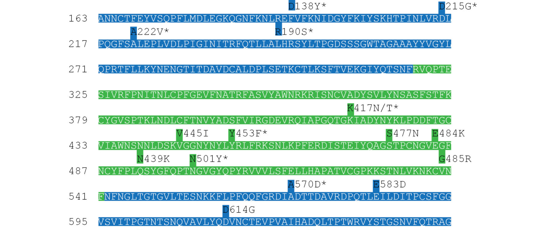 SARS-CoV-2 Mutations
