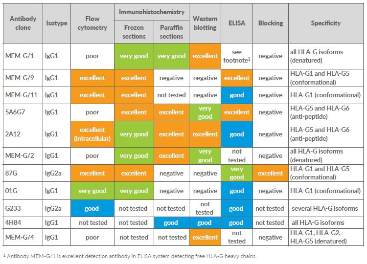 HLA-G Antikörper-Panel für die Durchflusszytometrie