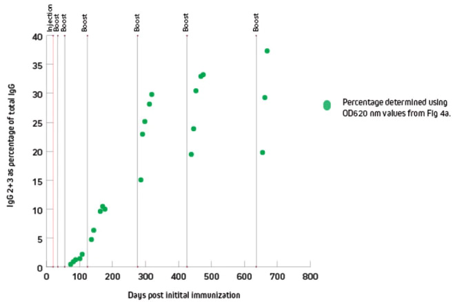 IgG2 and IgG3 as percentage of total IgG